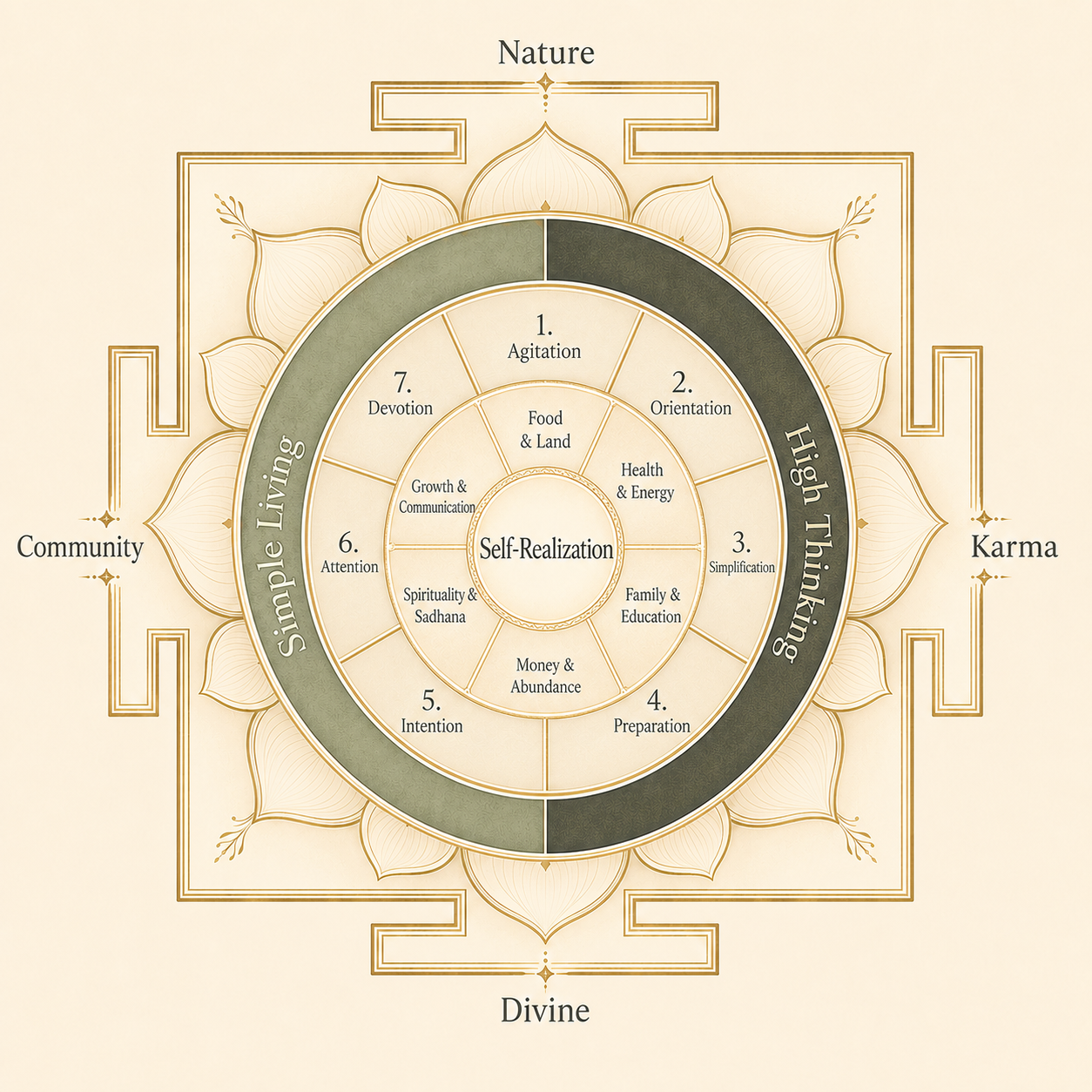 Simple Living High Thinking Mandala showing the SOSL method, phases, domains and principles.